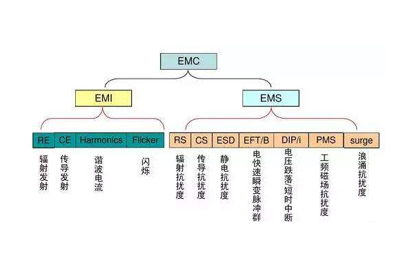 <b>EMC测试有哪些项目？</b>
