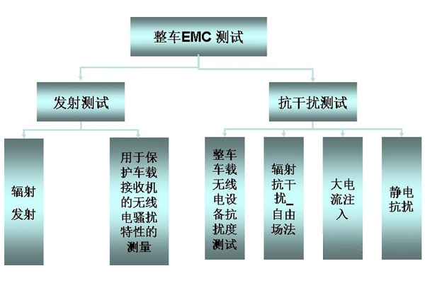 <b>整车EMC测试介绍</b>