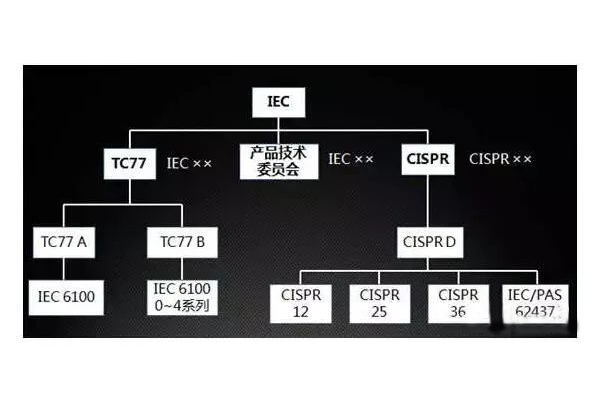 汽车IEC标准体系